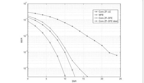 Figure 4 BPSK, conventional ZF receivers, L = 20, Nr = 1.