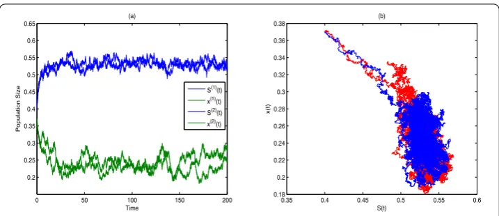 Figure 2 The time series and portrait phase of model (4.1) when αof = 0.3 (S(1)(t) and S(2)(t) are twosample paths about S(t), x(1)(t) and x(2)(t) are two sample paths about x(t).) (a) represents the time series S(t) and x(t); (b) represents the portrait phase.