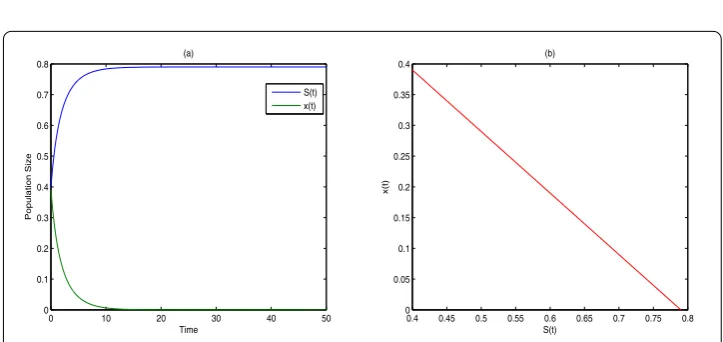 Figure 4 The time series and portrait phase of model (4.2) when αof = 0.3 (S(1)(t) and S(2)(t) are twosample paths about S(t), x(1)(t) and x(2)(t) are two sample paths about x(t).) (a) represents the time series S(t) and x(t); (b) represents the portrait phase.