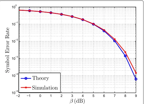 Figure 11. A strong correlation forsimulation is observed.