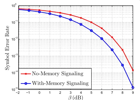 Figure 12 Comparison of performance of no-memory andwith-memory signaling in terms of symbol error rate.