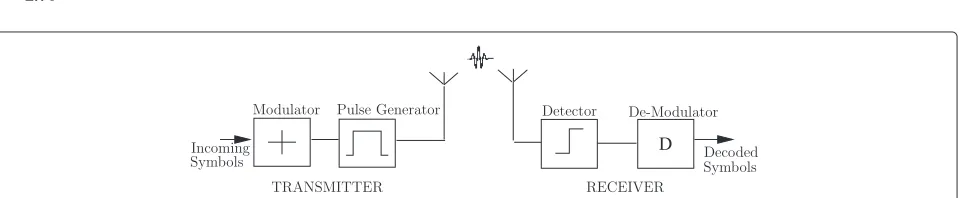 Figure 2 System model consisting transmitter, channel, and receiver.