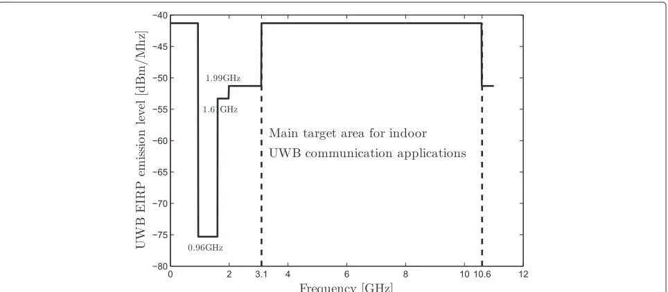 Figure 3 Spectral mask specified by FCC showing the equivalent isotropic radiated power (EIRP) versus frequency for indoor UWB system.