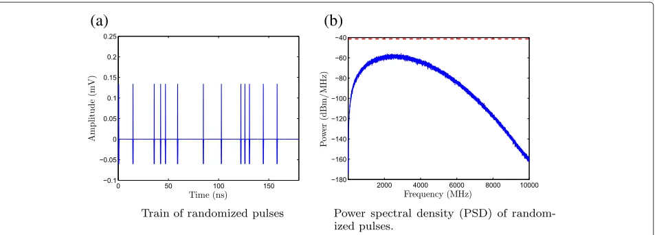 Figure 4 Train of pulses with randomized pulse interval and its PSD.computing PSD. (a) TS = 18 ns is employed and 1,000 pulses are considered for Dashed line in (b) indicates −41.3 dBm/MHz.
