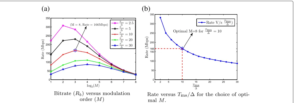 Figure 6 Variation of bitrate Rb with parameters M and Tms/�. Choice of optimal M, where bitrate peaks depends on Tms/�