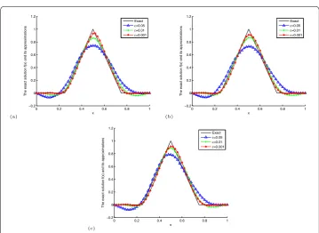 Figure 1 The exact and regularized terms given by the a posteriori parameter choice rule forExample 1: (a) α = 0.2, (b) α = 0.5, (c) α = 0.9.