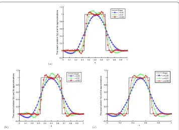 Table 3 The posteriori regularization parameter m under different α and ε for Example 3