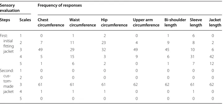Table 3 Frequency of responses by scales of sensory evaluations