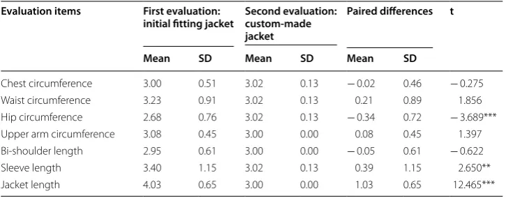 Table 4 Paired sample t-test result between the responses of sensory evaluations