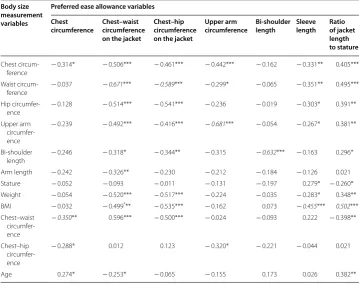 Table 5 Correlation coefficients between the body size measurements and preferred ease allowances