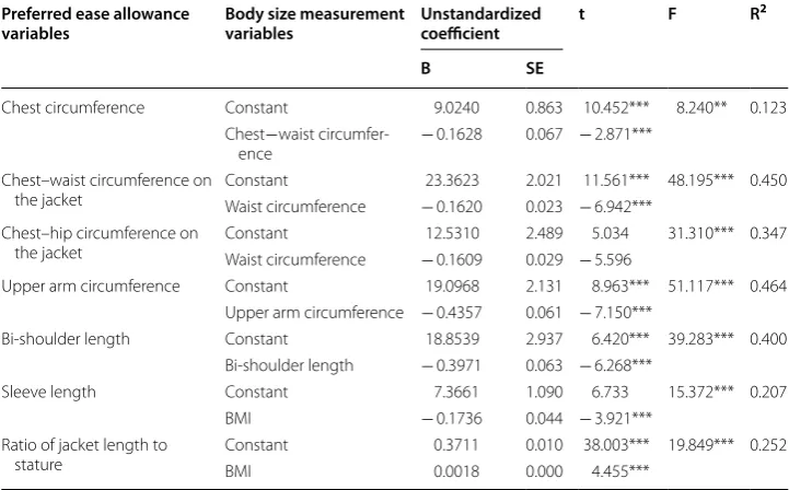 Table 6 Results of linear regression analysis to estimate the preferred ease allowance