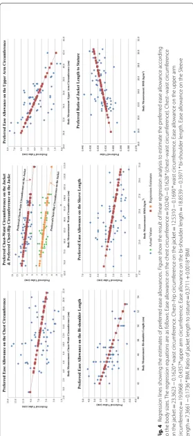 Fig. 4 Regression lines showing the estimates of preferred ease allowances. Figure show the result of linear regression analysis to estimate the preferred ease allowance according 