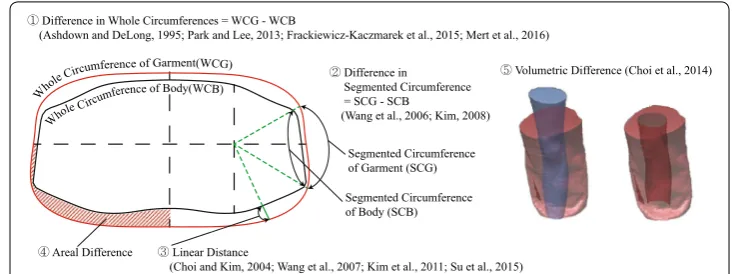 Fig. 2 Quantification methods of the ease allowance. Figure shows the ease allowance quantification methods of the previous studies