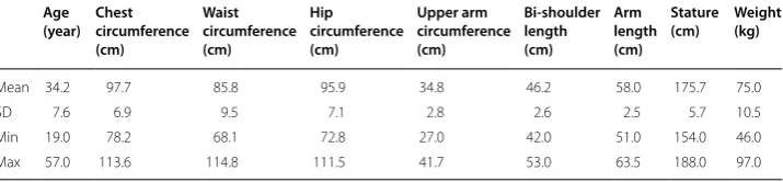Table 2 Age and body size measurements of the subjects