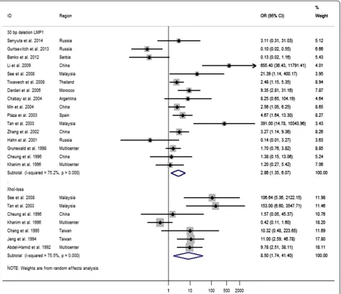 Figure 2 Forest plot of the OR for the 30-bp del-LMP1 and XhoI-loss in NPC. The diamond represents the pooled OR and its 95% confidenceintervals (CIs)