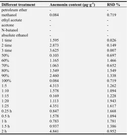 Table 1. The content of anemonin under different treatments. 