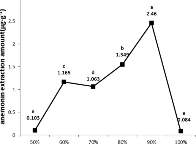 Figure 1. The extraction amount of anemonin under different solvents. 