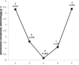Figure 3. The extraction amount of anemonin under different extraction time. 