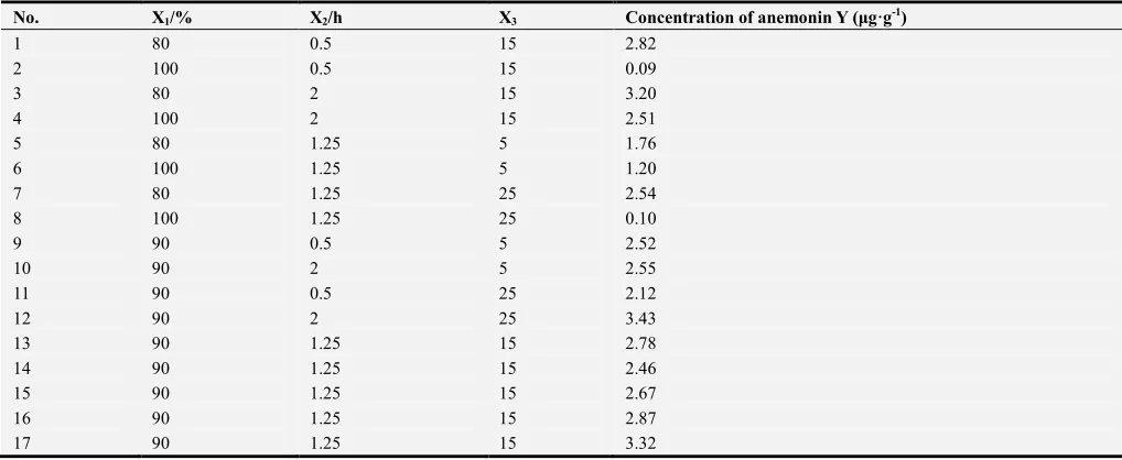 Figure 5. The extraction amount of anemonin under different extraction times. 