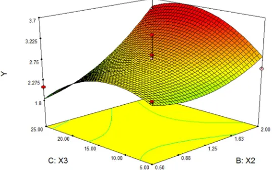 Figure 8. Response surface and contour map of Y=f (X2, X3). 