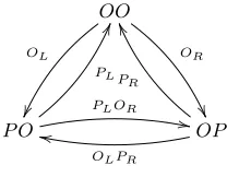 Figure 3. Interaction diagram for Int(ABC). The diagram spec-iﬁes the alternation of polarities in interaction sequences