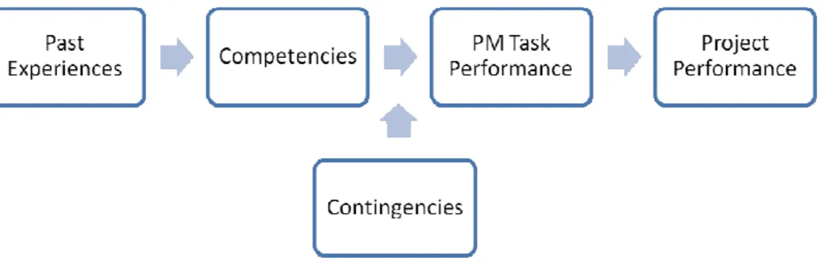 Figure 2.2:  Preliminary project managers competency framework  Source: Hartman and Skulmoski (1999) 
