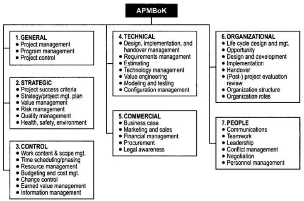 Figure 2.5: The association of project management body of knowledge  (Source: Stretton 2010) 