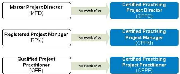 Figure 2.9 AIPM levels for project management (Previous and  Current Levels) 