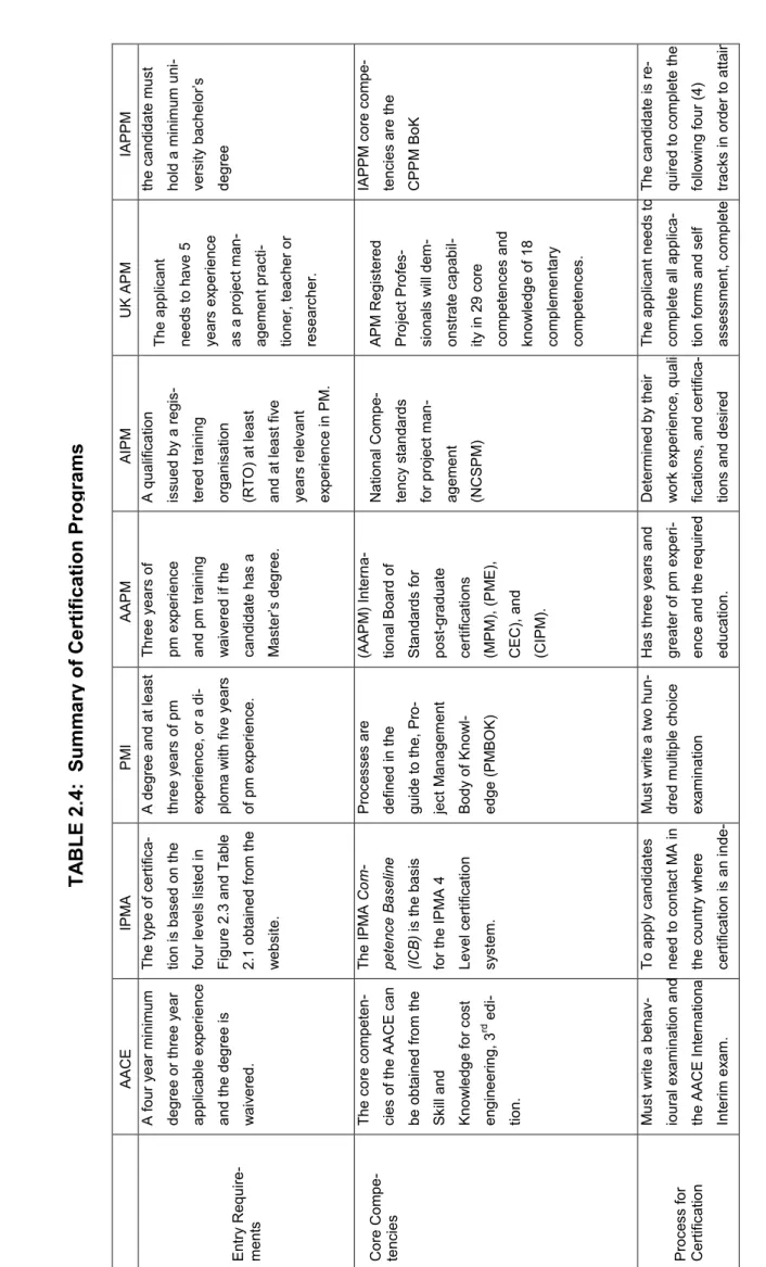 TABLE 2.4:  Summary of Certification Programs