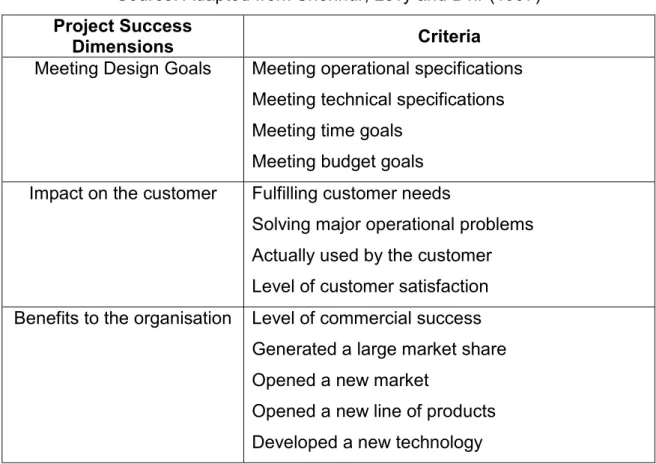 TABLE 2.5:  Project Success Dimensions 1  Source: Adapted from Shenhur, Levy and Dvir (1997)  Project Success  
