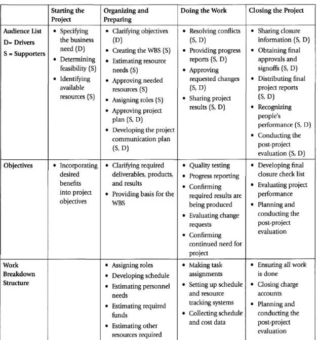 Figure 2.17:  Project stages taking into account audience list, objectives  and work breakdown structure