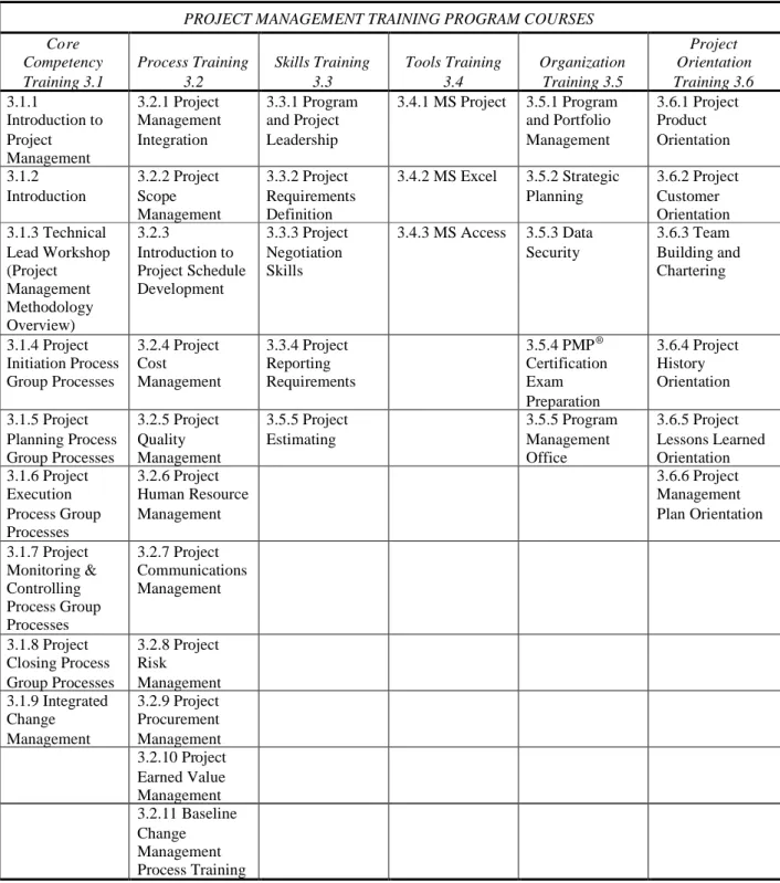 Table 3-1 – Project Management Training Program Course Directory