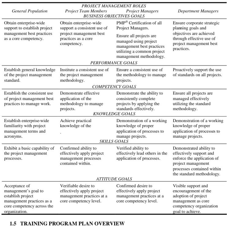 Table 1-1 – Education and Training Goals PROJECT MANAGEMENT ROLES