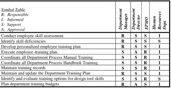 Table 1-2: Responsibility Matrix