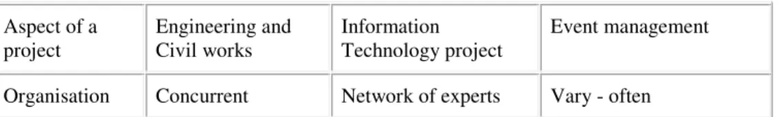 Table 1 is a comparison of areas of project management as they relate to  different industries