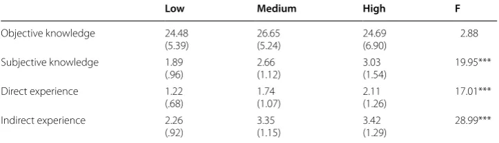 Table 6 Differences in  objective knowledge, subjective knowledge, direct purchase experience, and indirect purchase experience