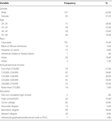 Table 1 Demographic characteristics of sample