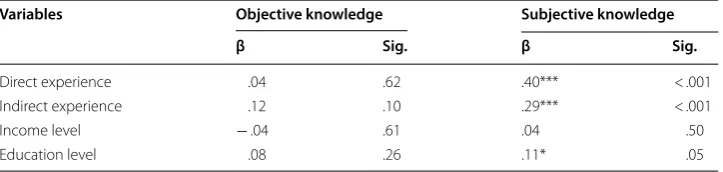 Table 2 Descriptive statistics of variables