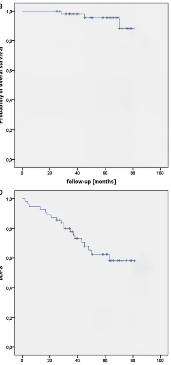 Fig. 1 – Overall survival (a) and biochemical-disease free survival (bDFS) (b).