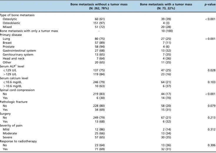 Table 1 - Comparison of features associated with bone metastases with or without tumor masses.