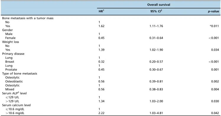 Table 3 - Independent prognostic factors affecting the duration of survival after the development of bone metastasis, as determined by multivariate analysis.
