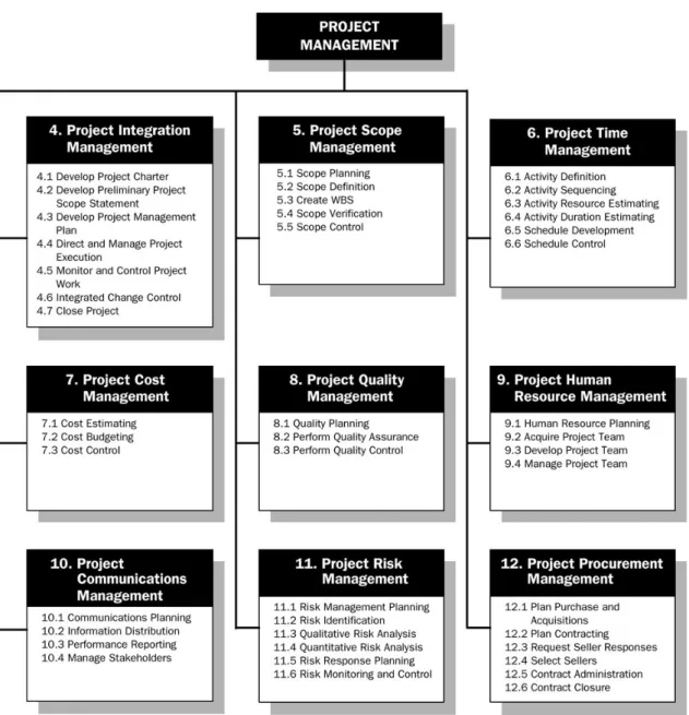 Figure 1.1: Overview of project management knowledge areas (source: PMBOK