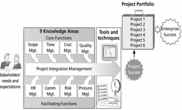 Figure 2.1: Project Management Framework (source: Schwable 2006, Fig. 1-2.) These are called core knowledge areas because they lead to specific project  objec-tives
