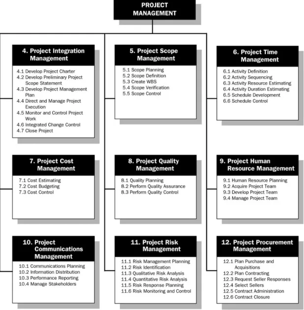 Figure 2.2: Overview of project management knowledge areas and project man- man-agement processes (source: PMBOK® Guide 2004, p