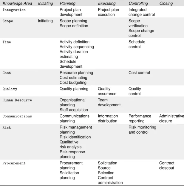 Table 4.1: Relationships among PM process groups and knowledge