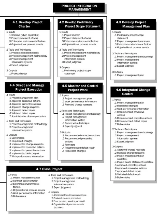 Figure 5.1: Overview of Project Integration Management (source: PMBOK Guide 2004, p.79)