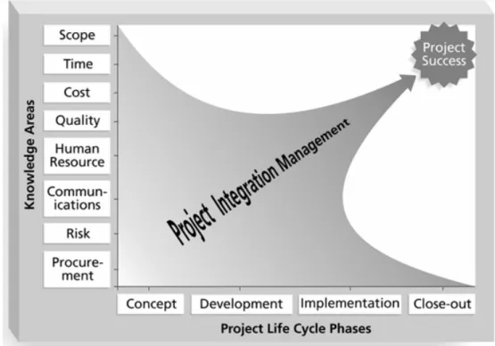 Figure 5.2: Framework of Project Integration Management (source: Schwalbe 2006)