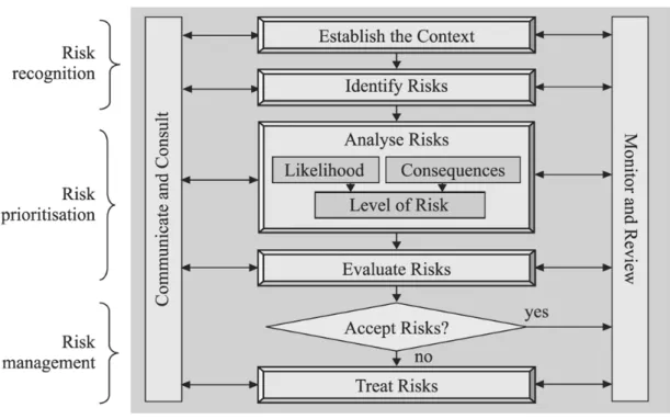 Figure 2: Risk management process – overview according to AS/NZS 4360:2004