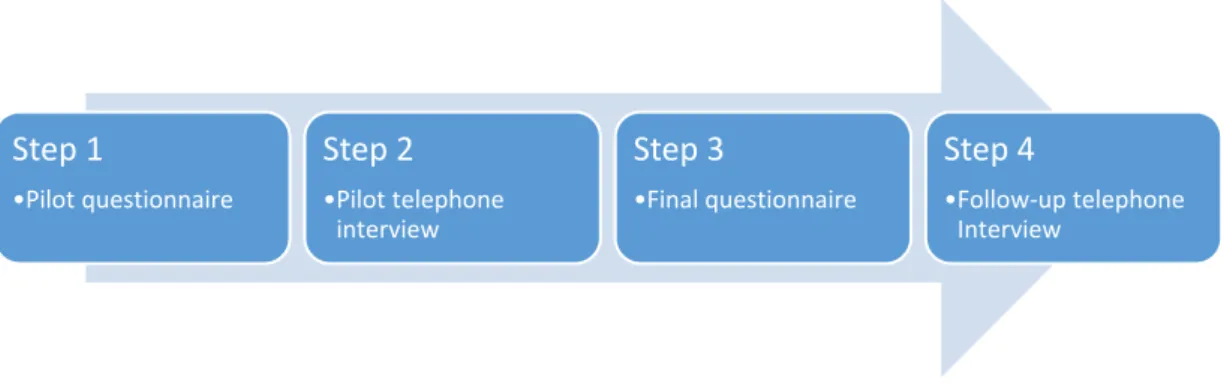 Figure 3: Process step for the design of questionnaires for this research