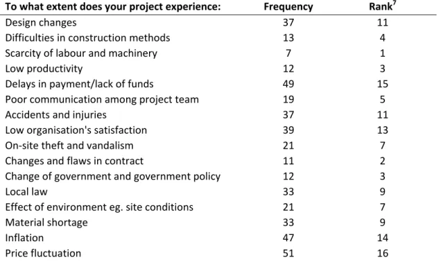 Table 7: Risk variables that impact on project 